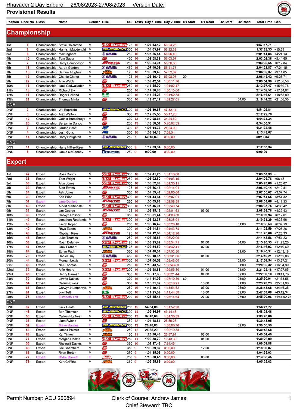 provisional-results-days-12-combined