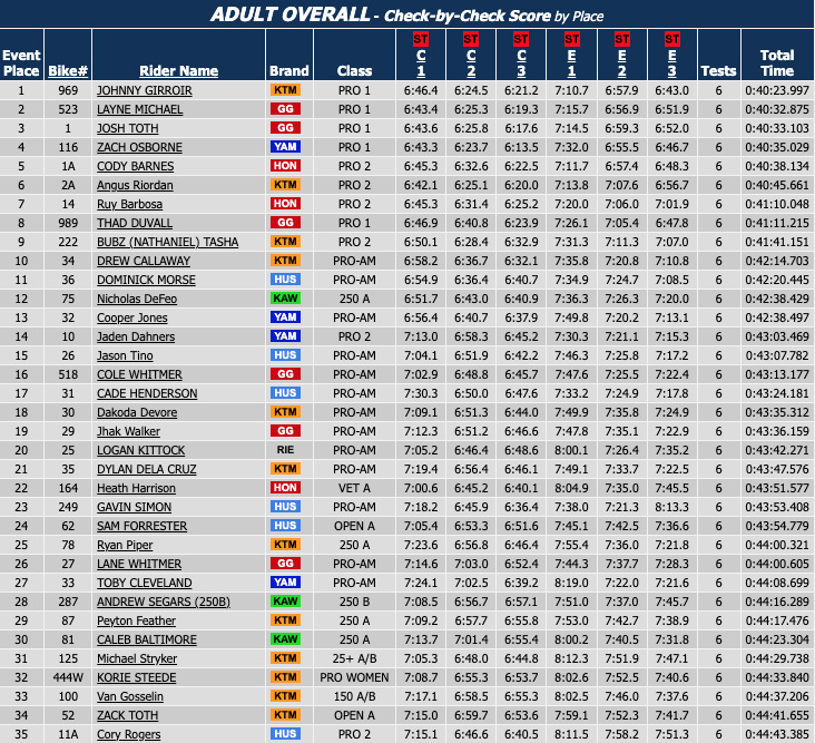 us-sprint-rnd1-day-1-results-