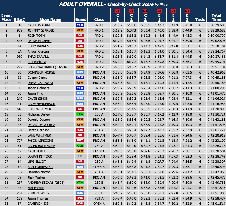 us-sprint-rnd1-day-2-results-