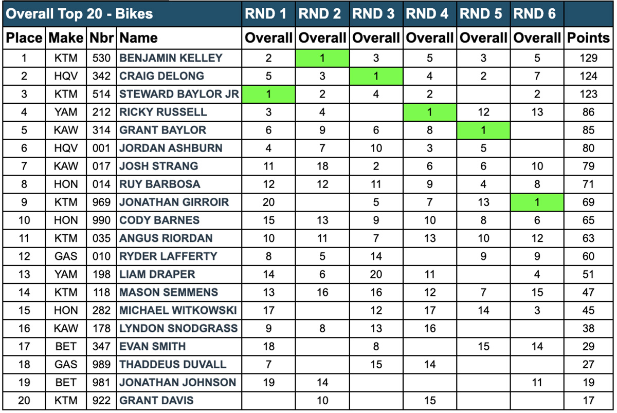 gncc_championship_standings_after_rnd6