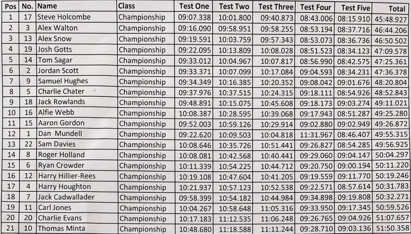 2023_welsh_open_sprint_enduro_results