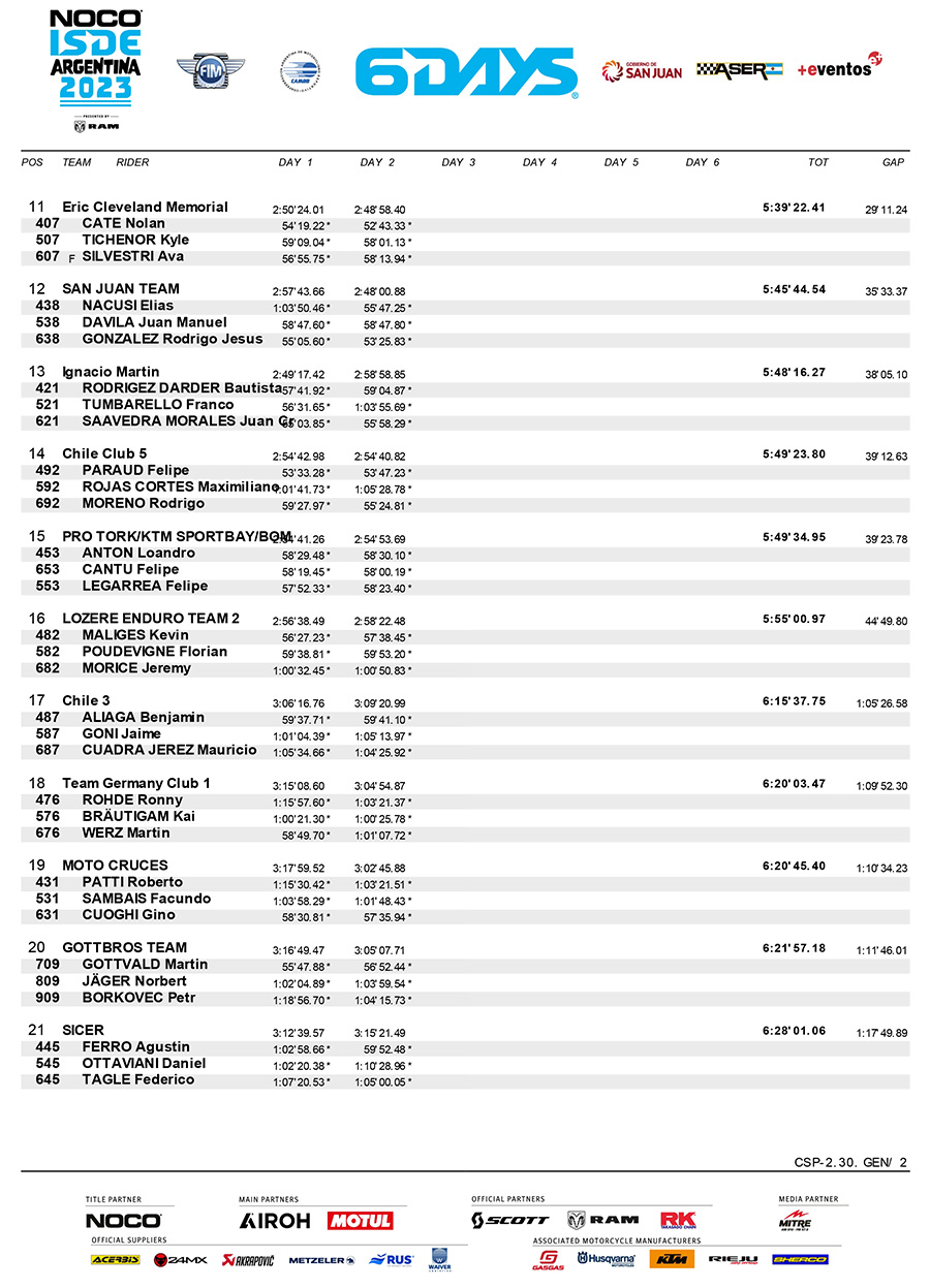 isde-2023_club_classification_day_2-2