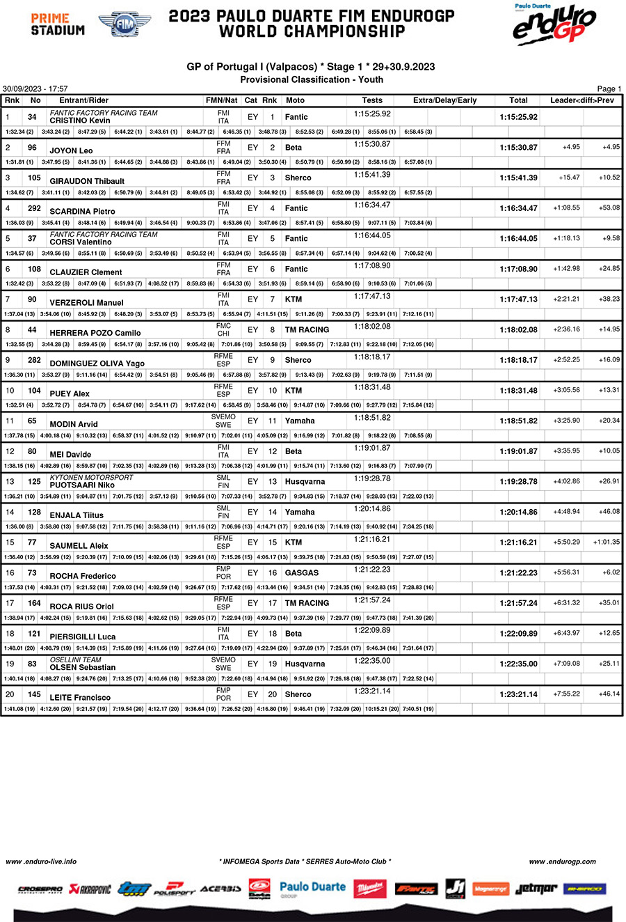 endurogp_portugal_1_day_1_results_youth-copy