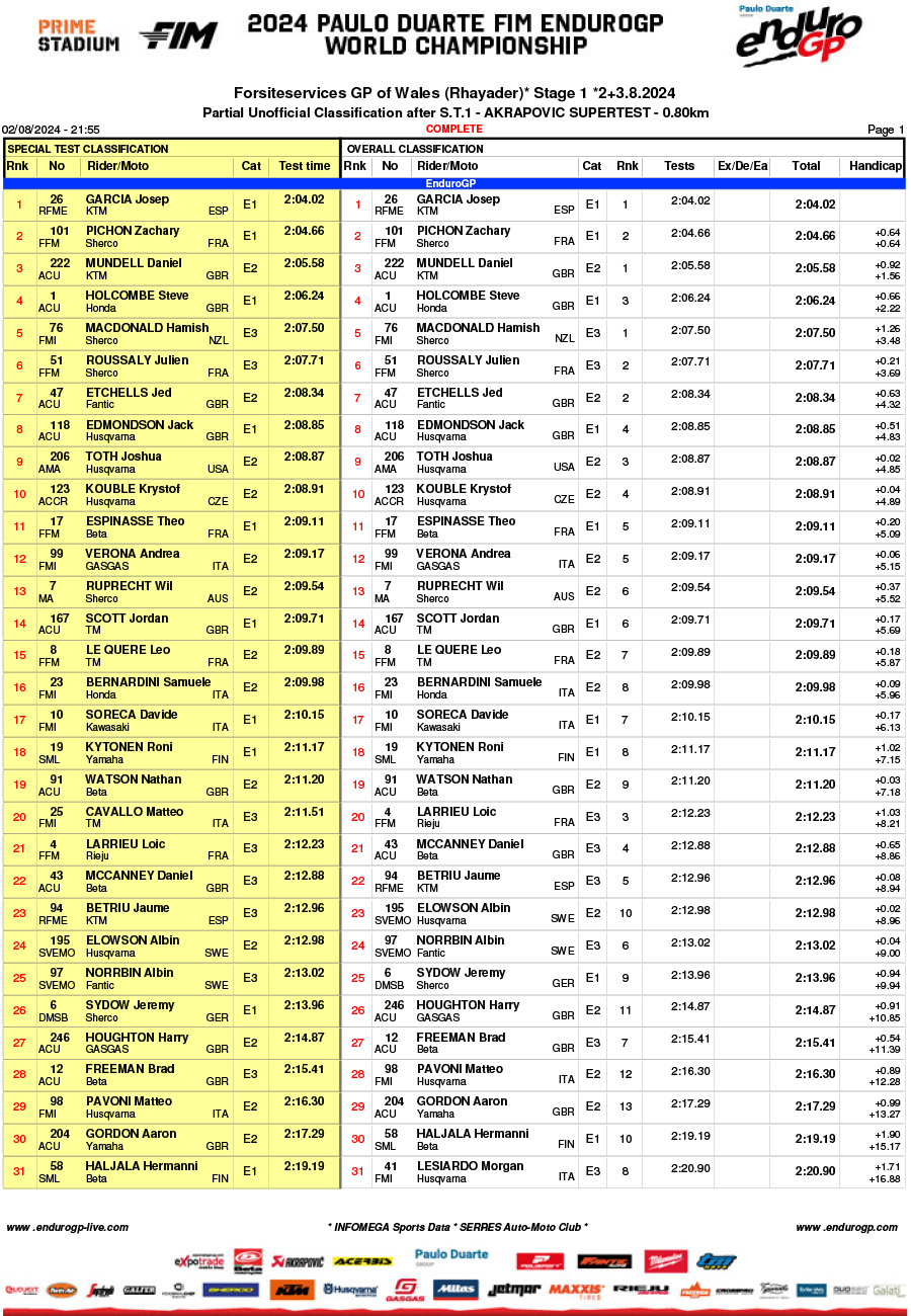 endurogp_wales_results_super_test_-1