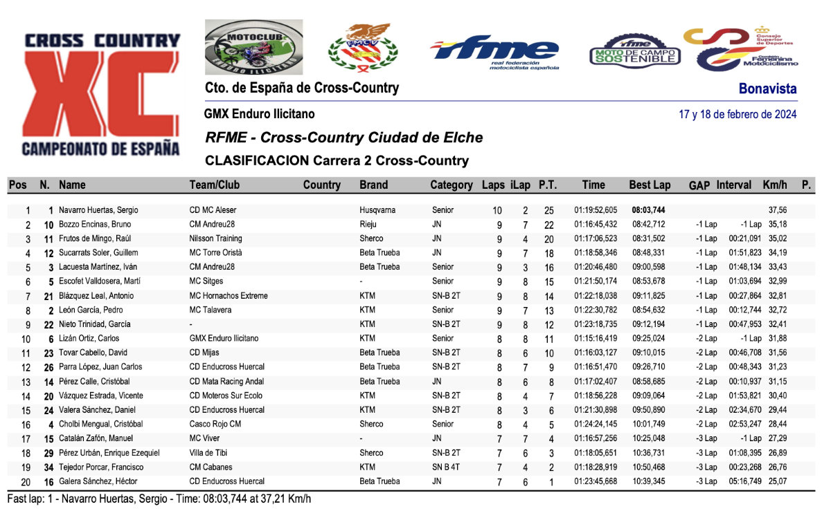 resultados-xc-elche--campeonato-espana-cross-country-2024