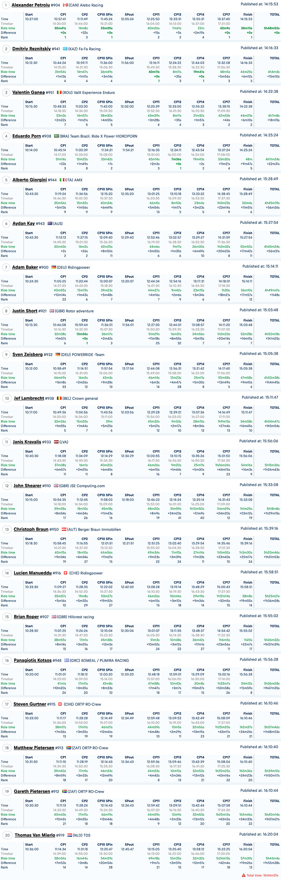 2024_romaniacs_day_1_results_atom