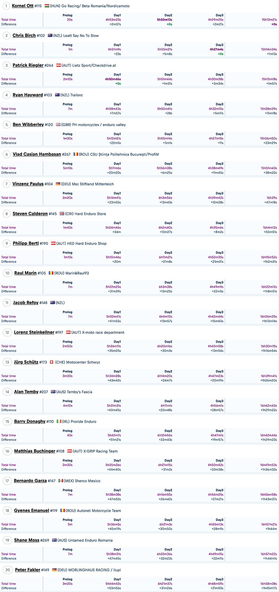 2024_romaniacs_day_3_results_silver