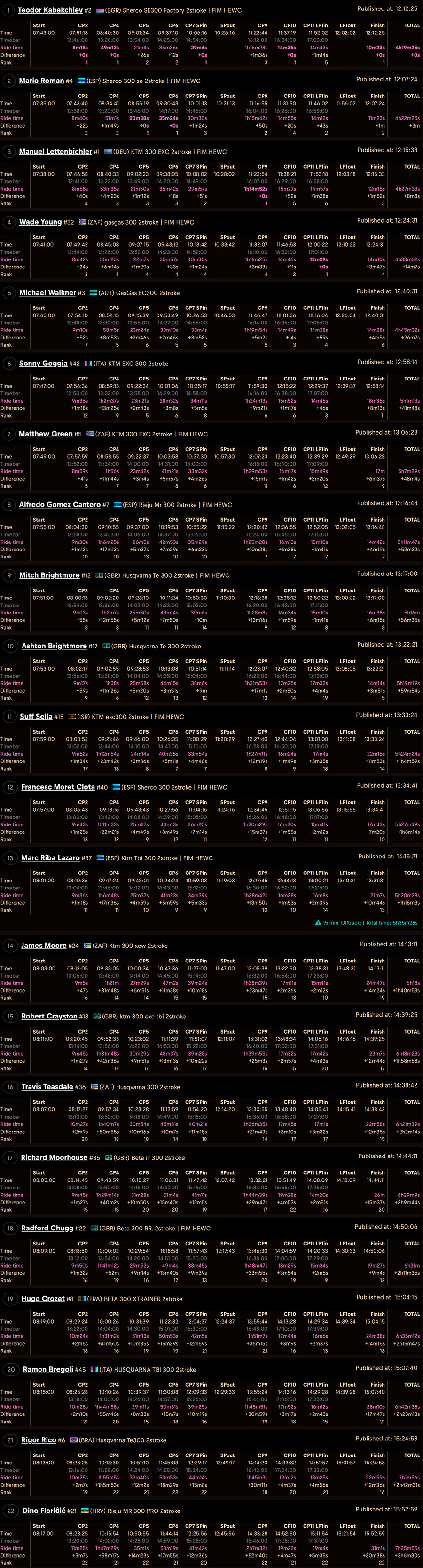 2024_romaniacs_day_4_gold_results