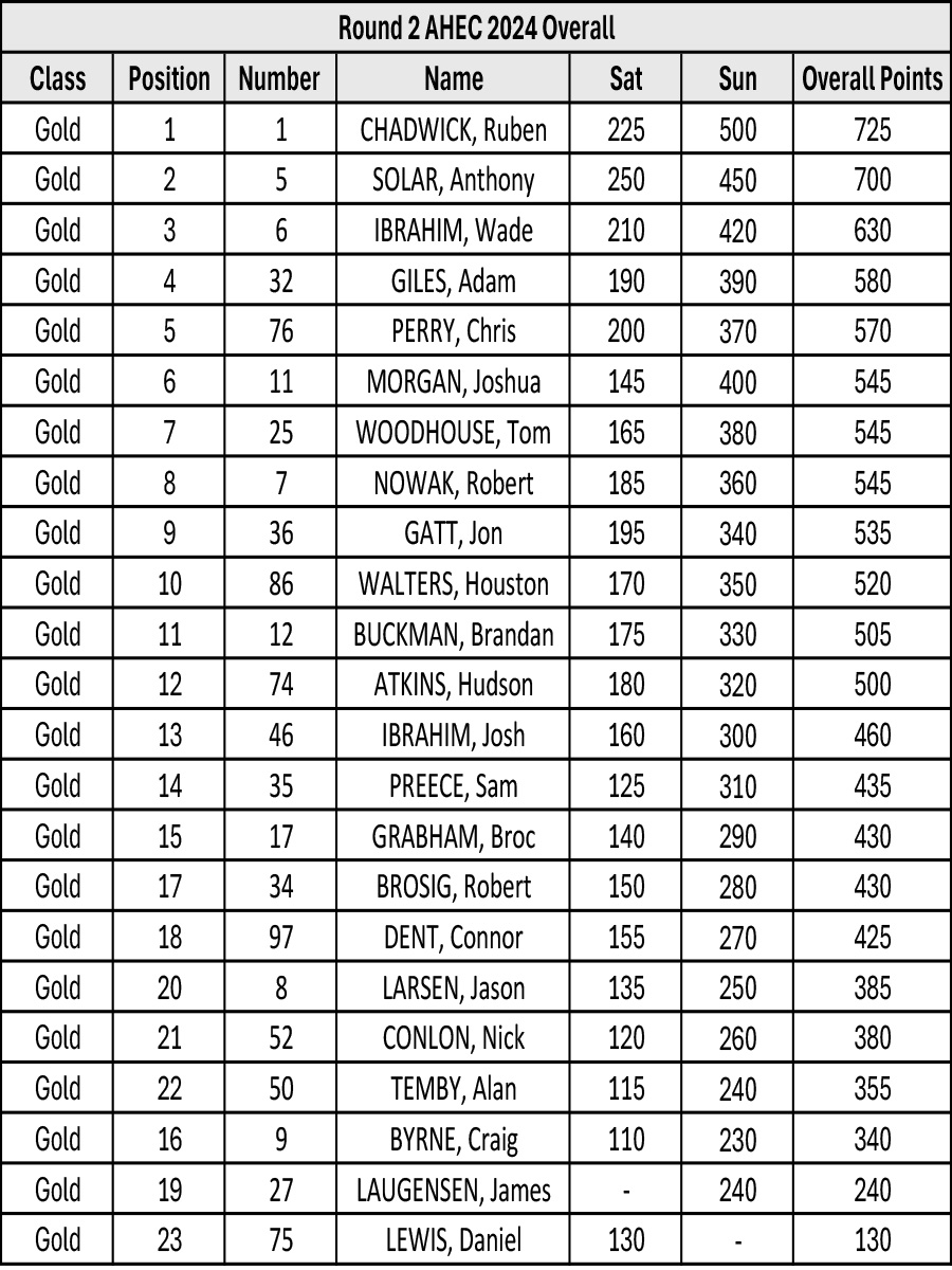 goldrnd22024pointsoverall