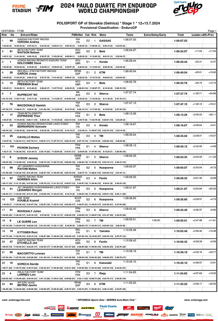 endurogp_slovakia_results_enduro_gp-1