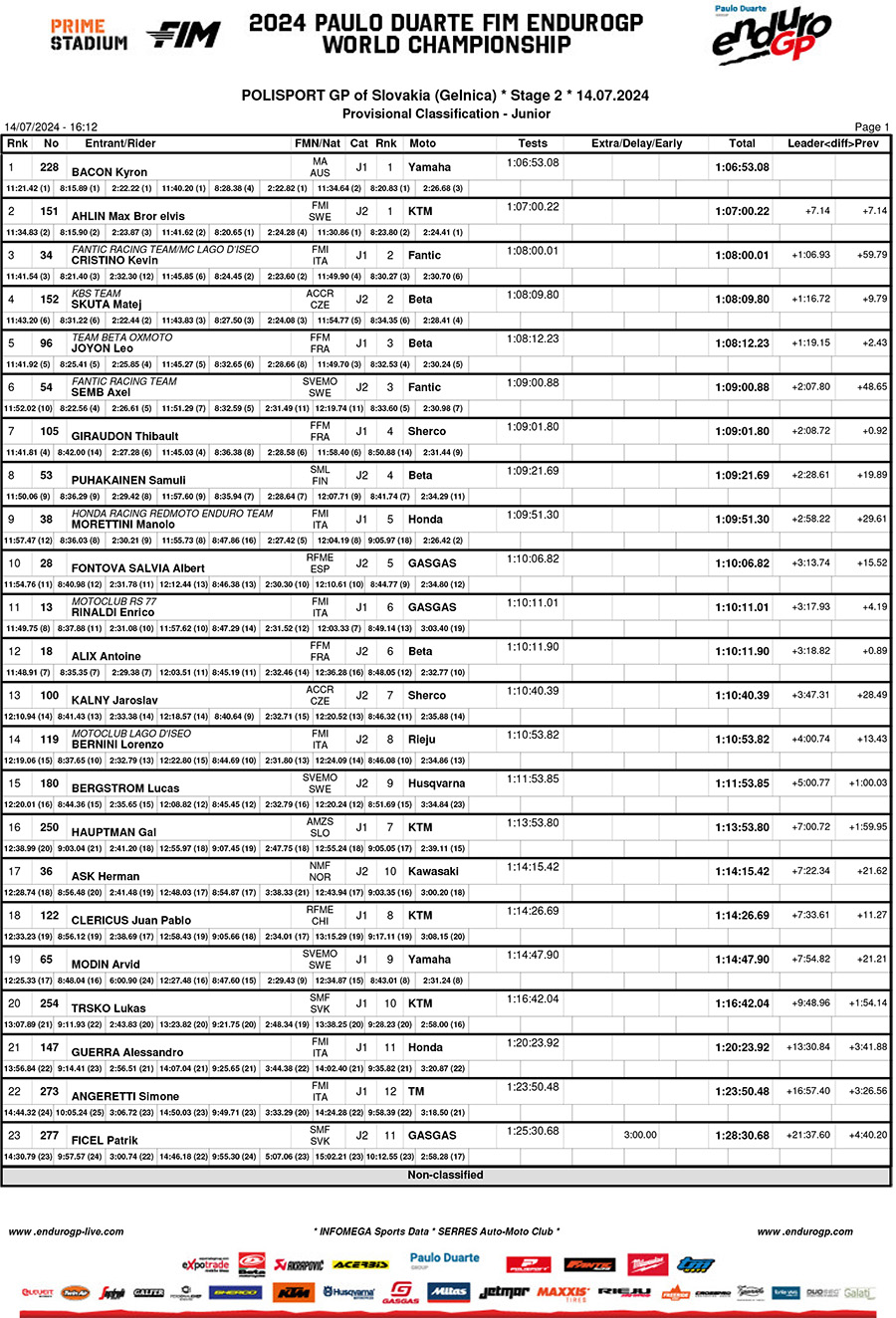 endurogp_slovakia_results_day_2_junior-1