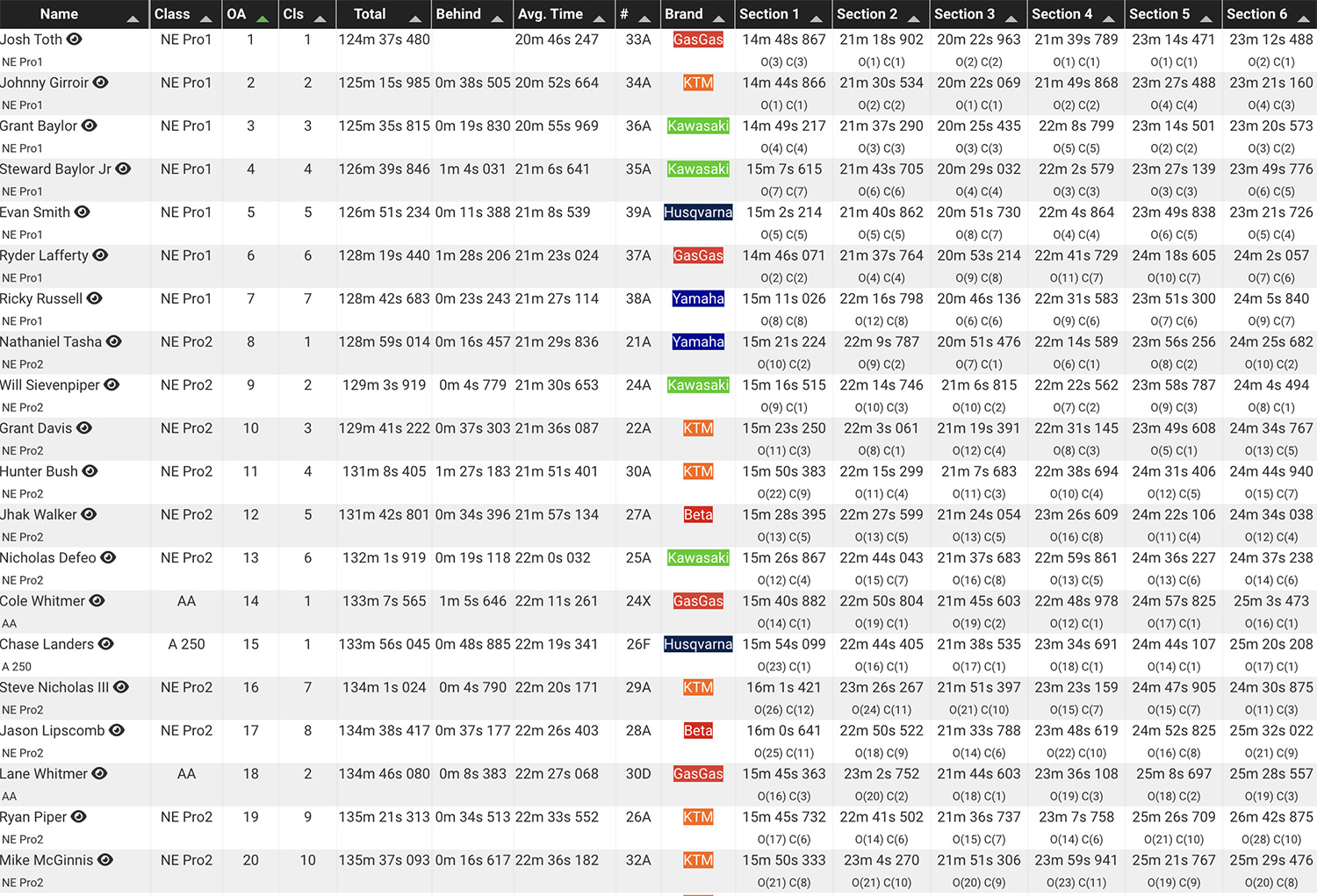 little_raccoon_national_enduro_2024_results