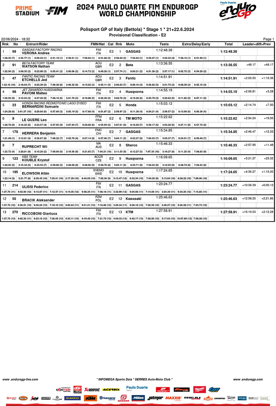 endurogp_italy_2024_results_enduro_gp_enduro_2