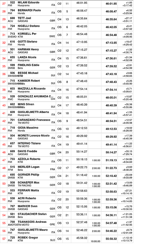 italian_endurogp_2024_results_open_class_scratch-2