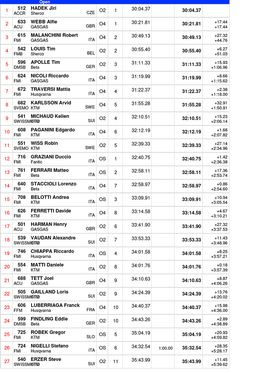 2024_italian_enduro_gp_results_day_2_open-1