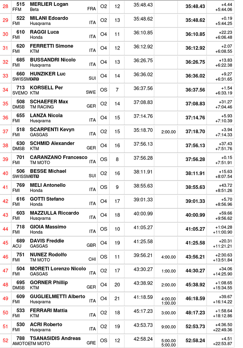 2024_italian_enduro_gp_results_day_2_open-2