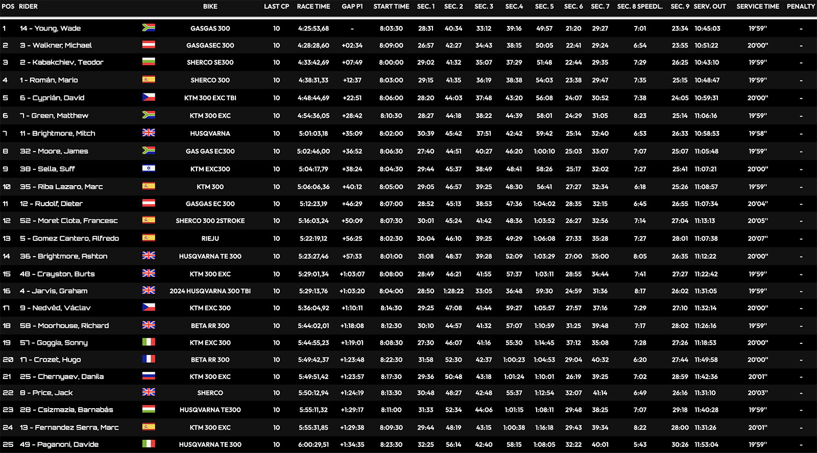 xross_hard_enduro_day_1_results_