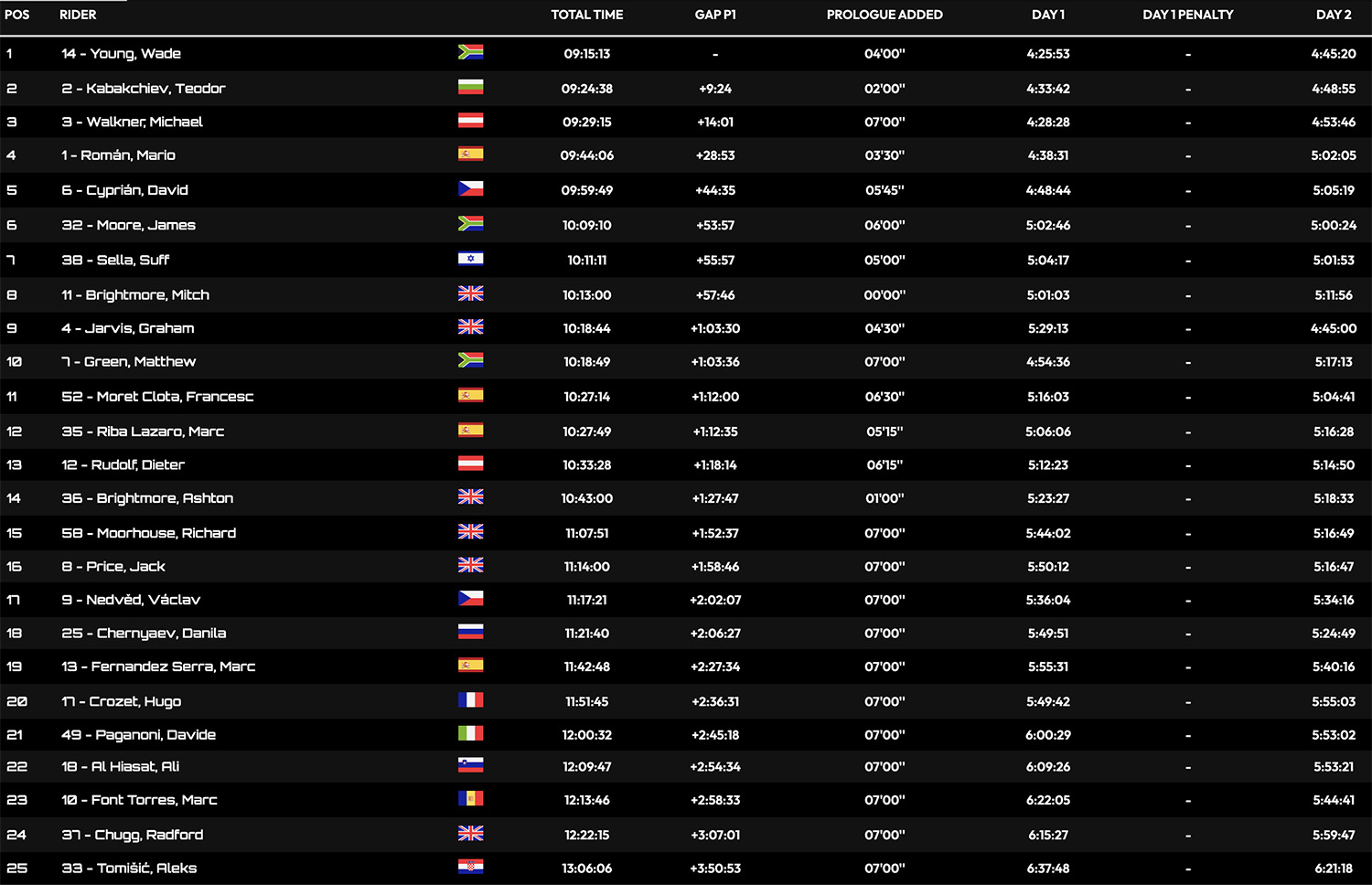 xross_hard_enduro_classification_after_day_2