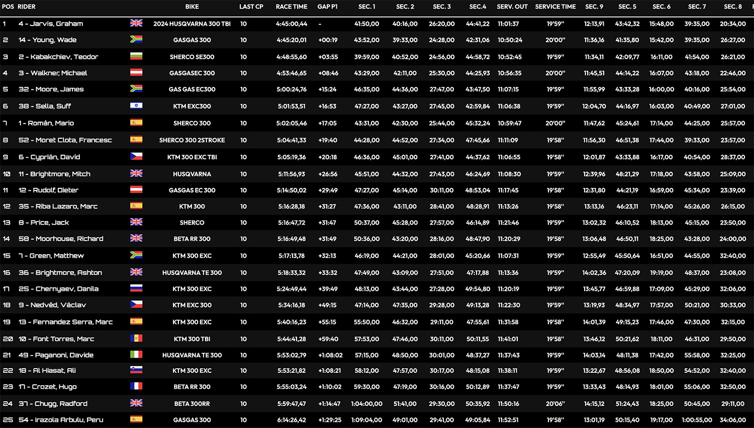 xross_hard_enduro_day_2_results