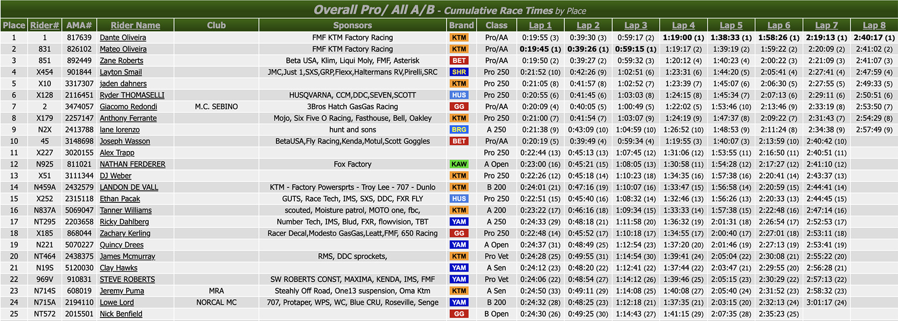 2024_ama_west_hare_scramble_round_1_results