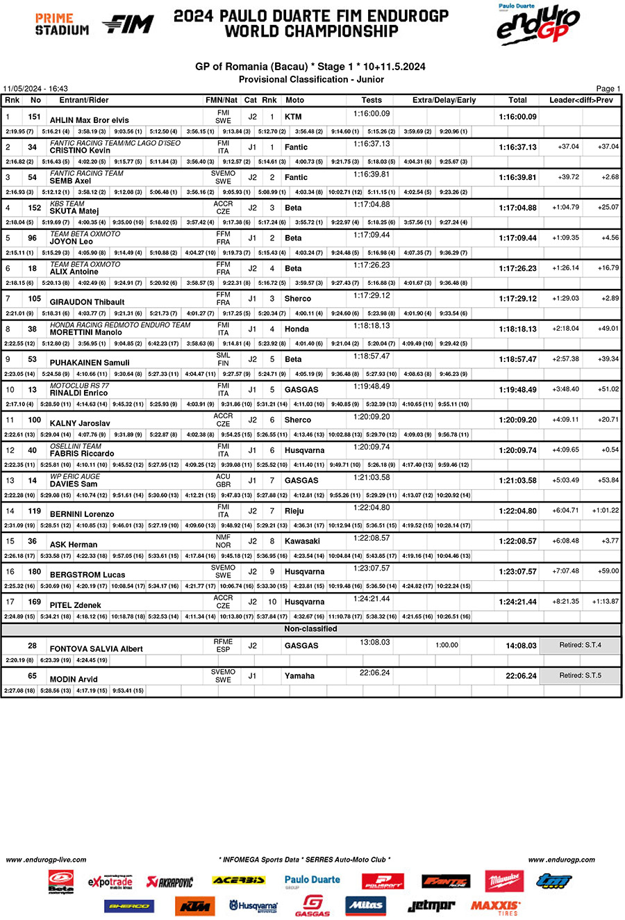 endurogp_romania_classification_junior