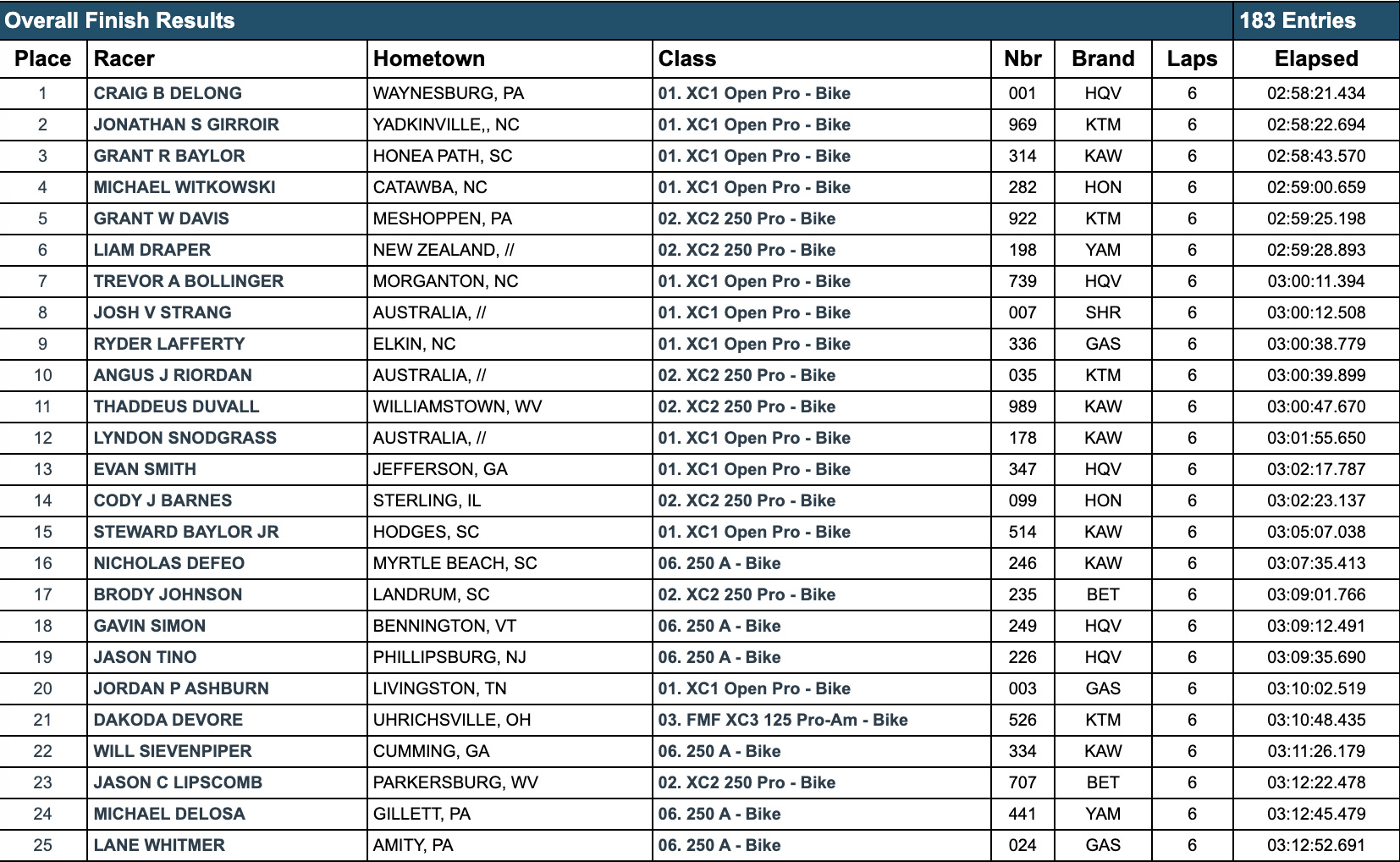 powerline_park_gncc_results