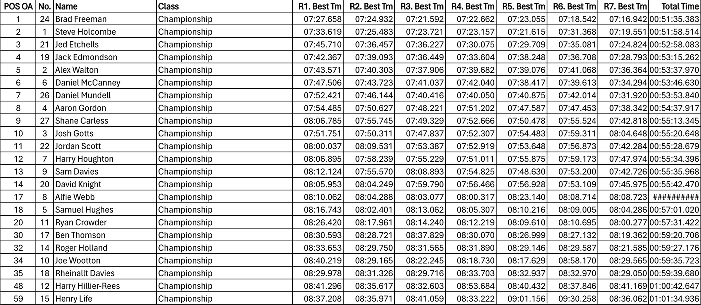 2024_welsh_open_sprint_results