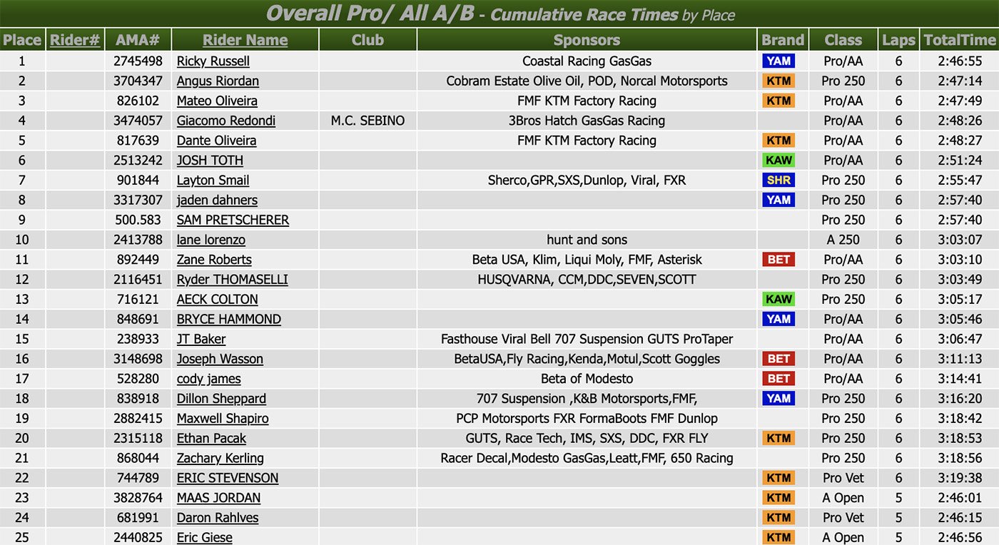 ama_west_hare_scrambles_wilseyville_results