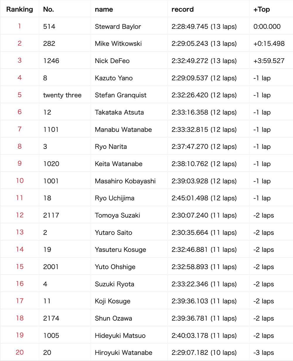 2024_japan_national_cross_country_jncc_rnd9_results