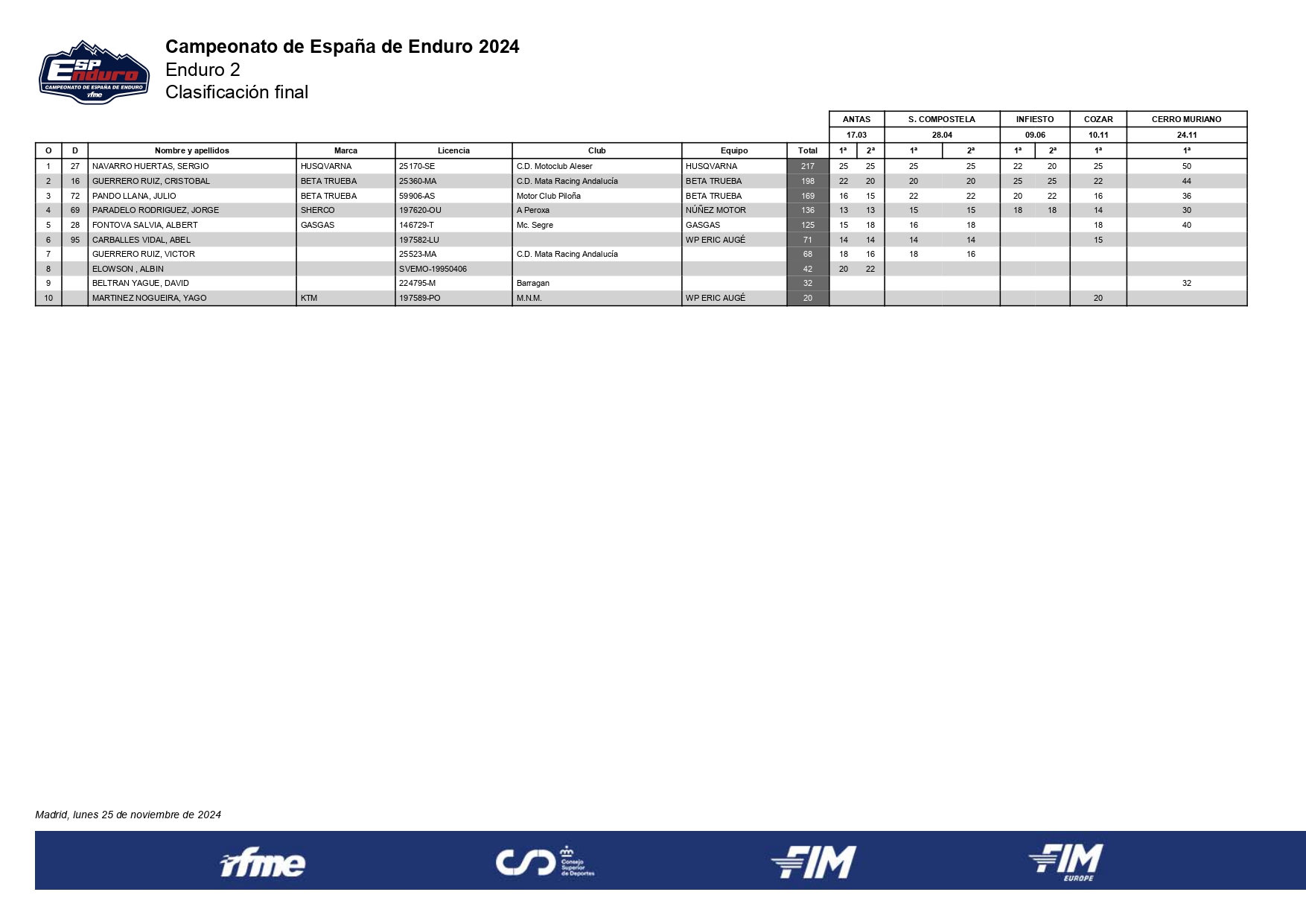 e2-clasificacion-final-campeonato-espana-enduro-2024