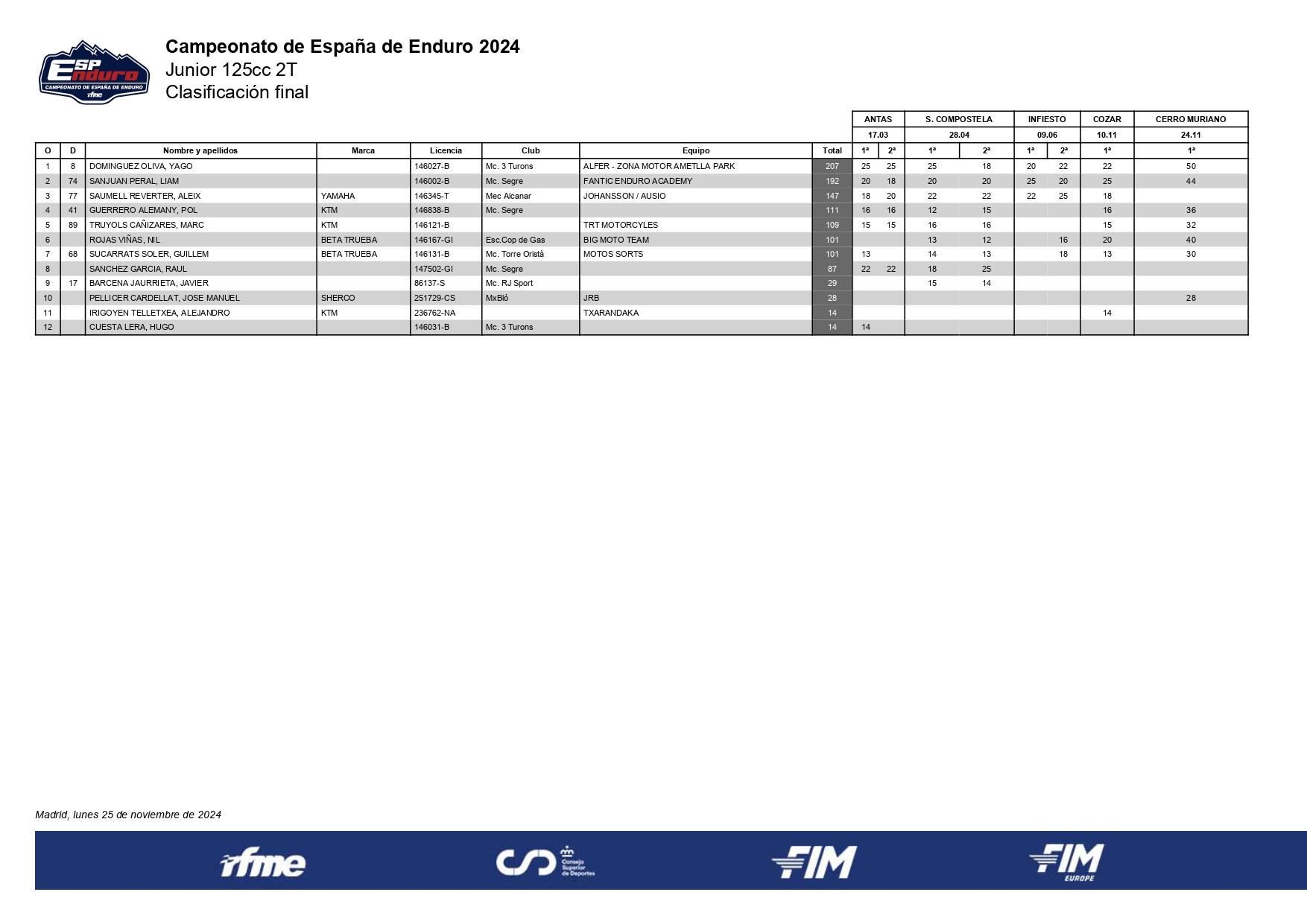 junior-125--clasificacion-final-campeonato-espana-enduro-2024