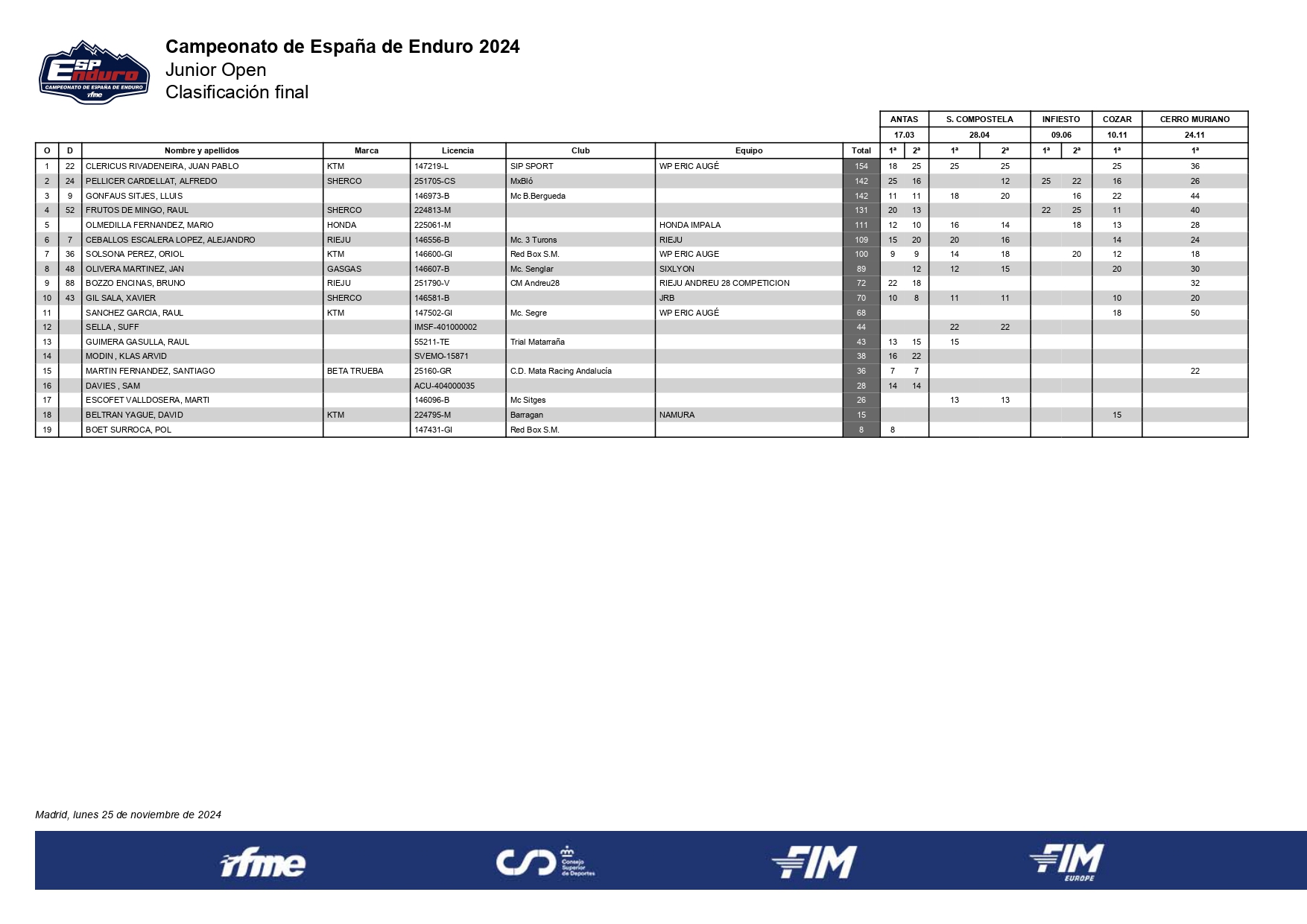 junior-open--clasificacion-final-campeonato-espana-enduro-2024