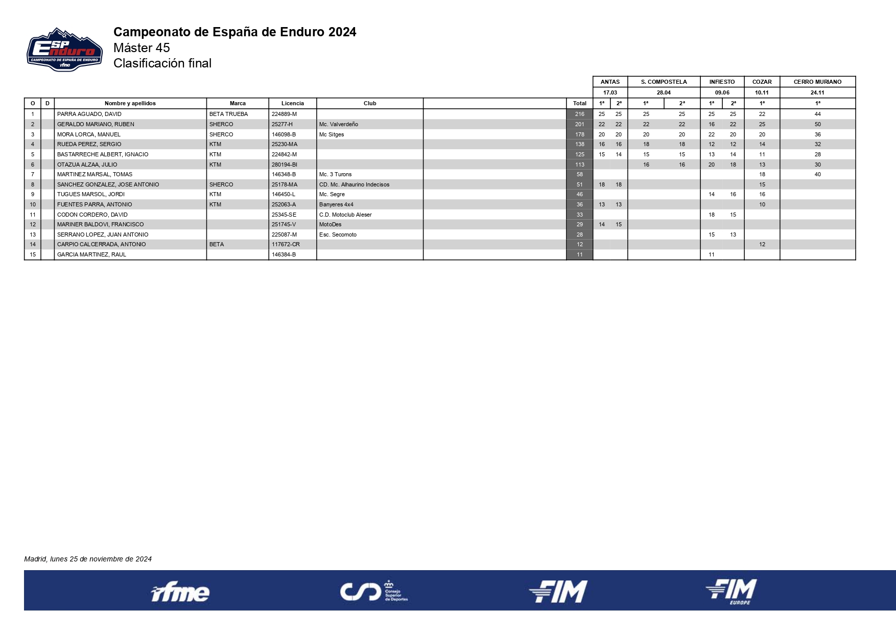 master-45--clasificacion-final-campeonato-espana-enduro-2024