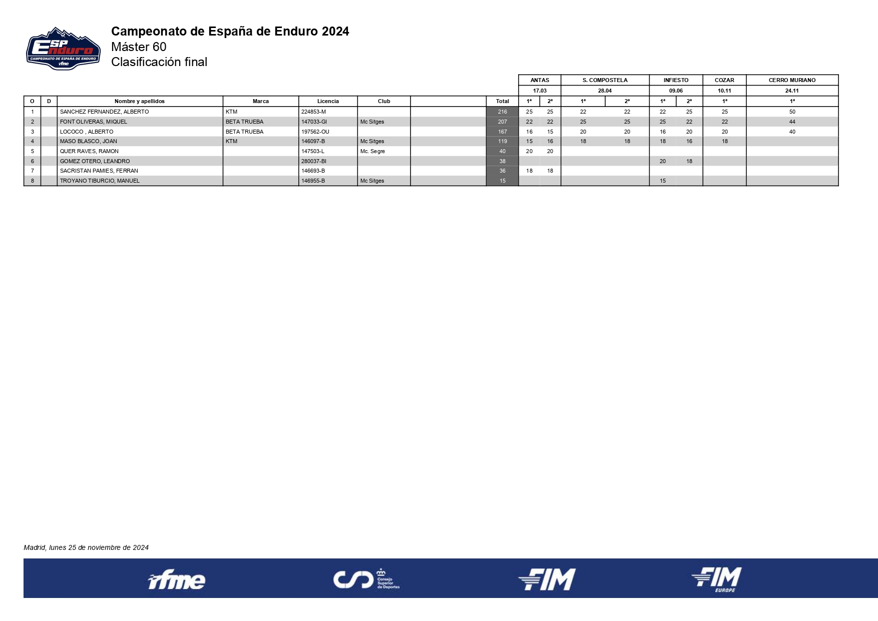 master-60--clasificacion-final-campeonato-espana-enduro-2024