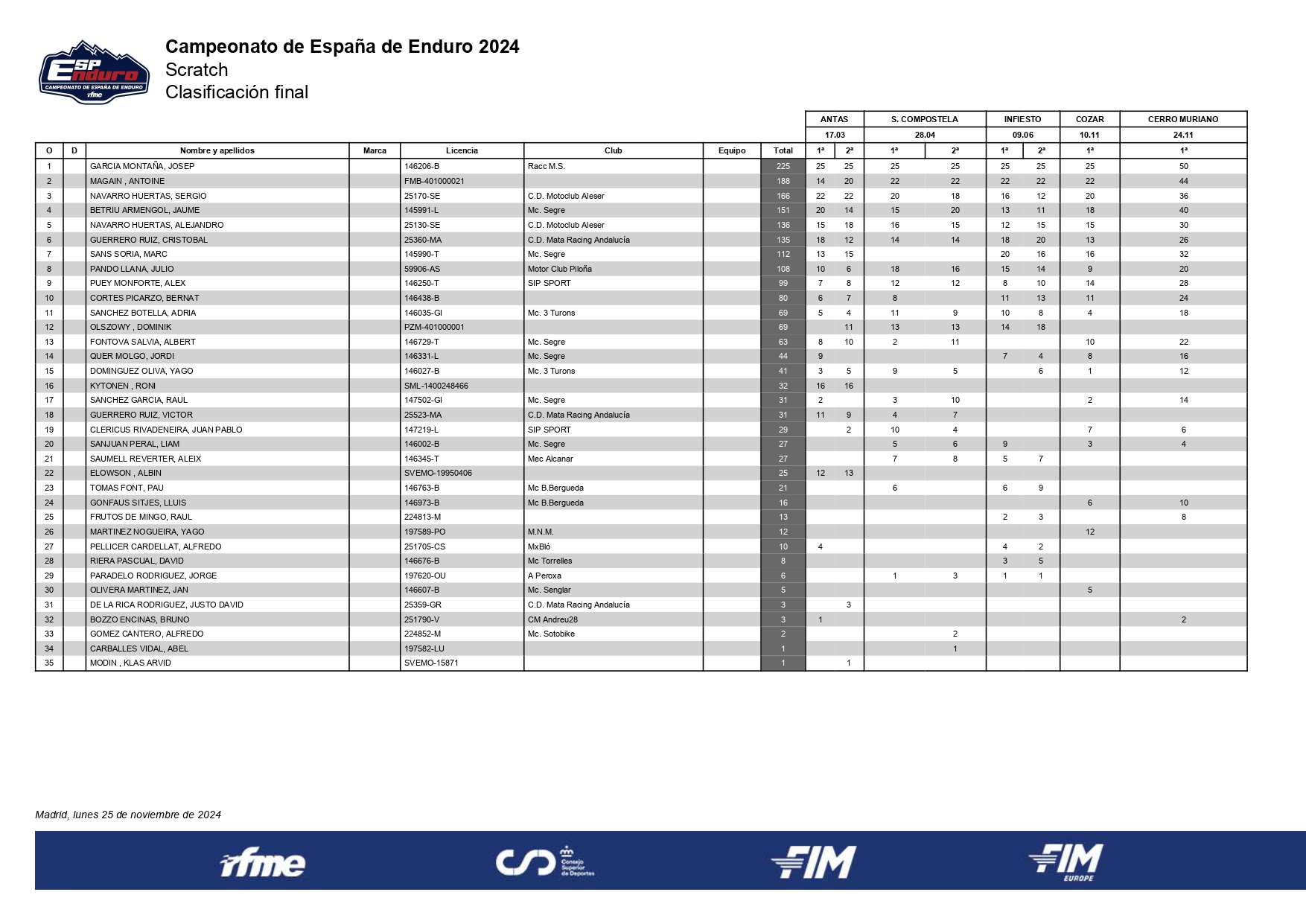 scratch--clasificacion-final-campeonato-espana-enduro-2024