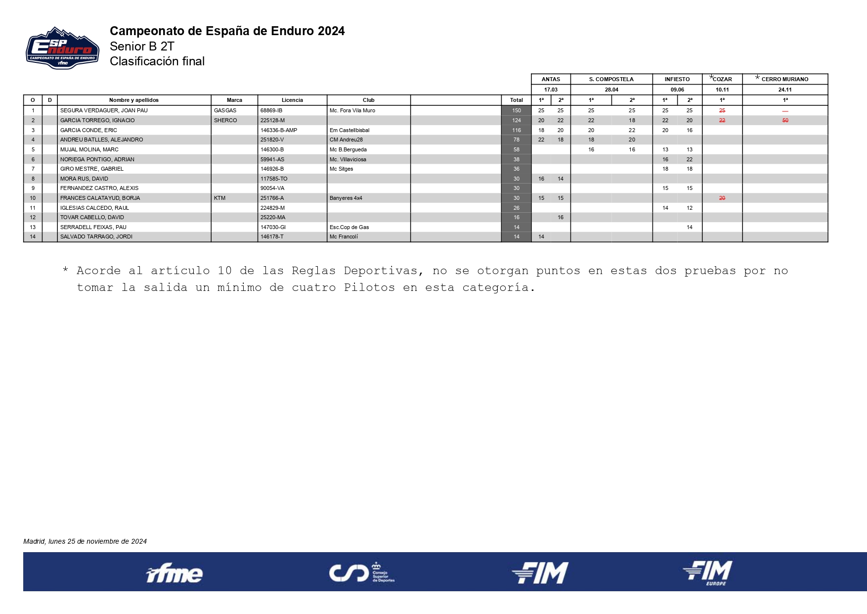 senior-b-2t--clasificacion-final-campeonato-espana-enduro-2024