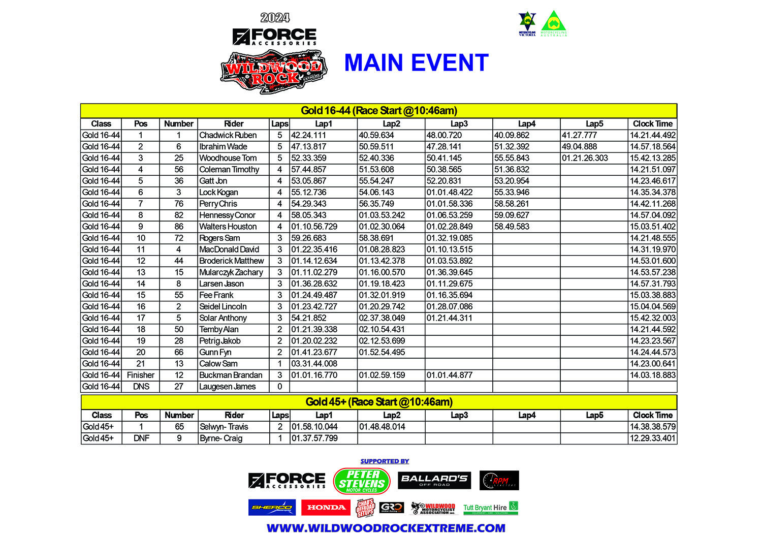 wildwood-2024-results-gold-race