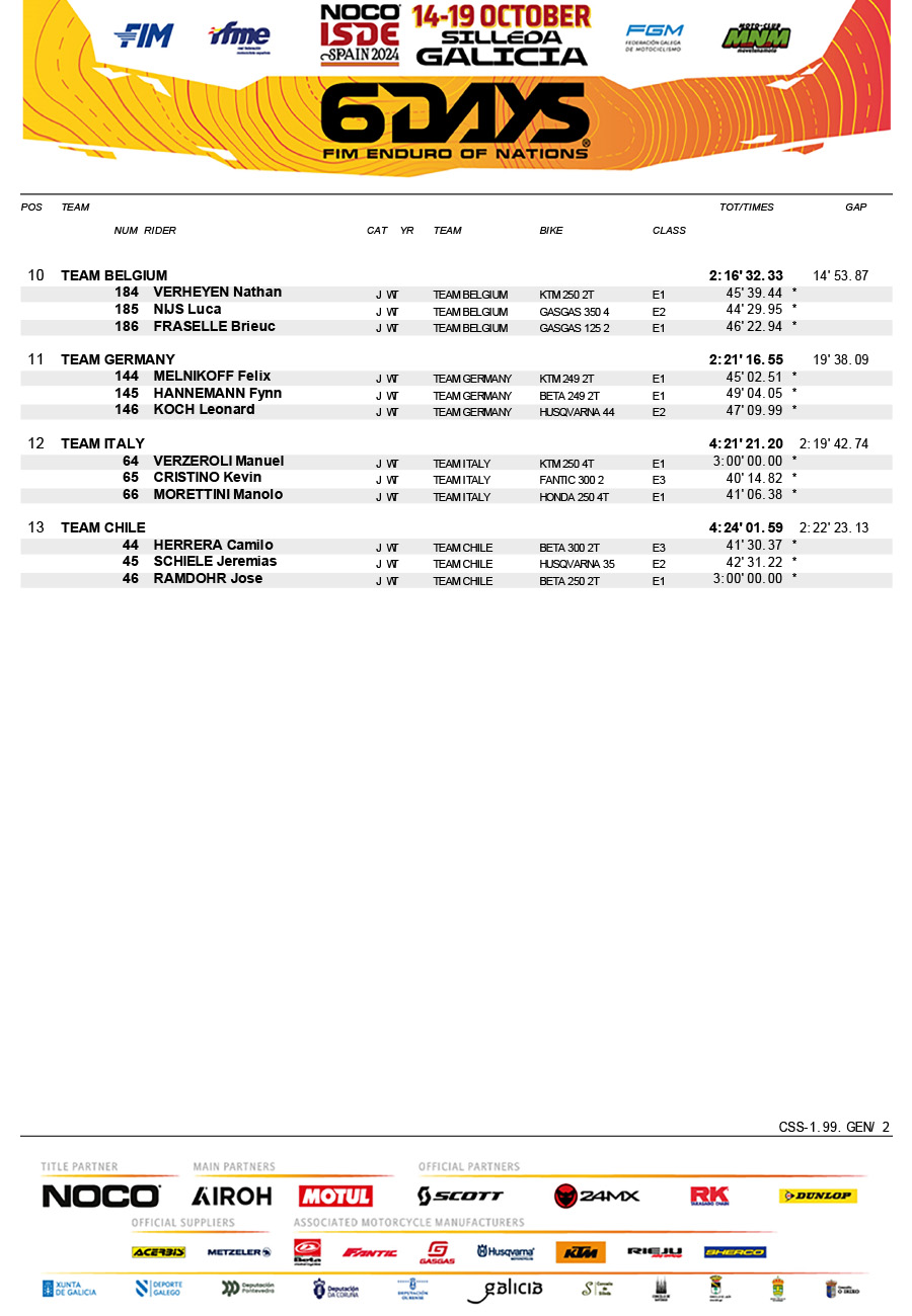 2024_isde_day_1_results_jwt-2