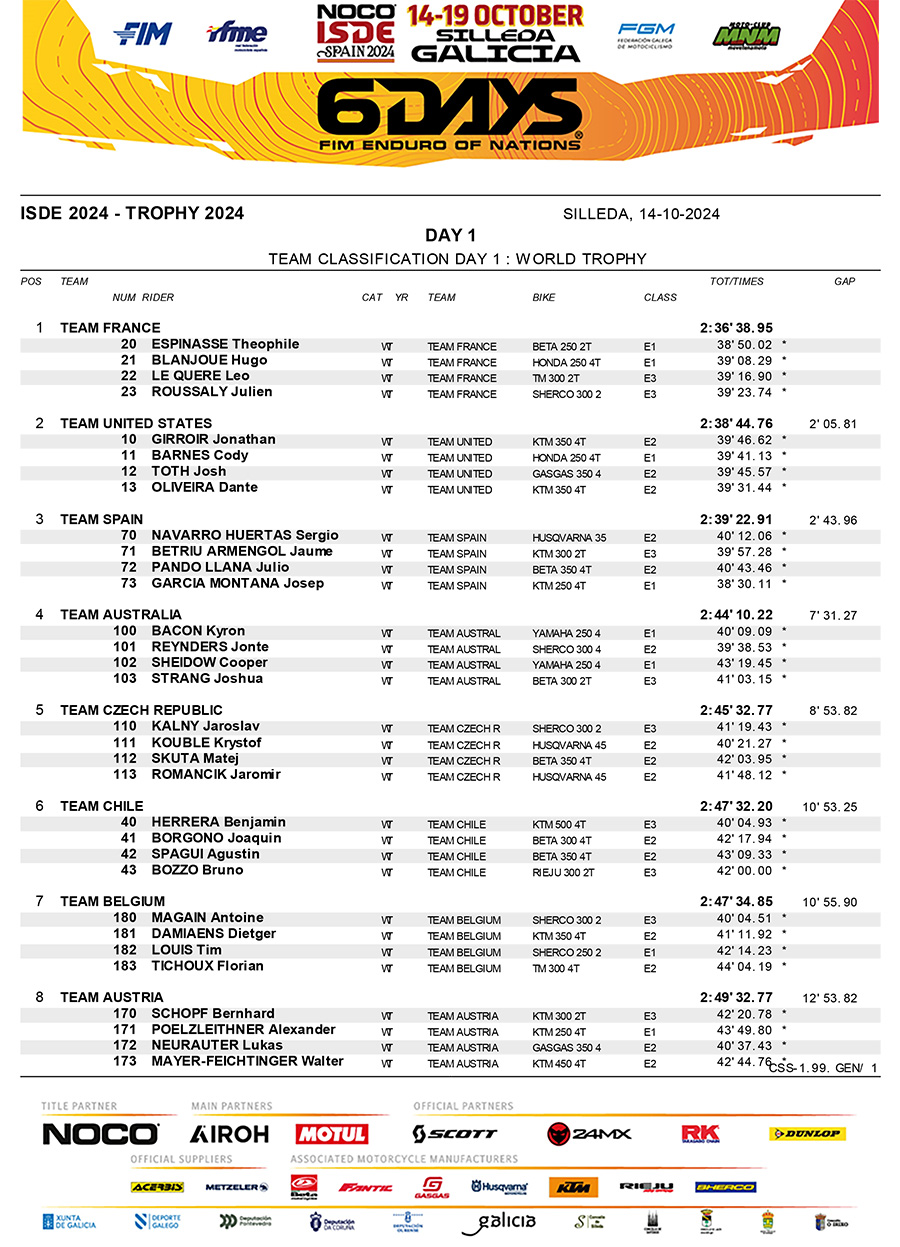 2024_isde_day_1_results_wt-1