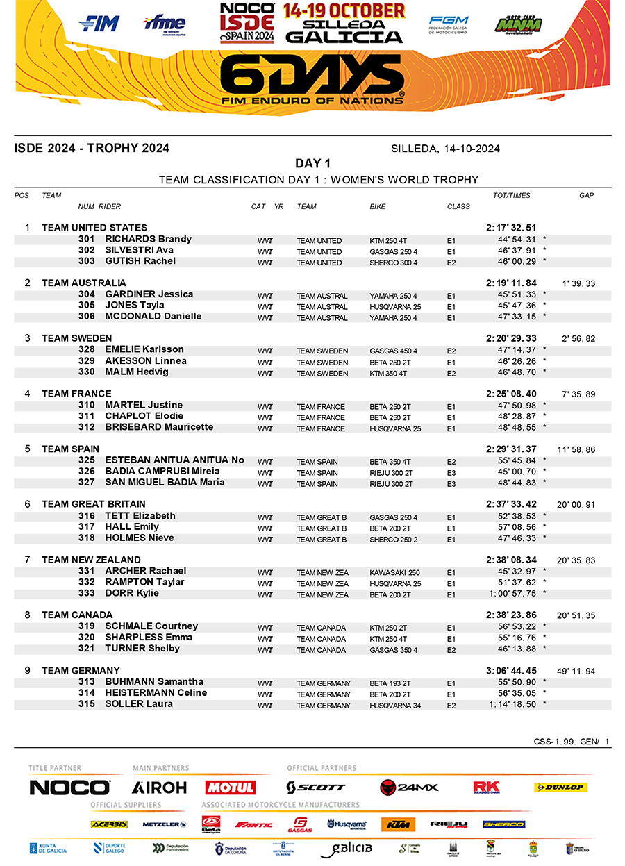 2024_isde_day_1_results_wwt-1