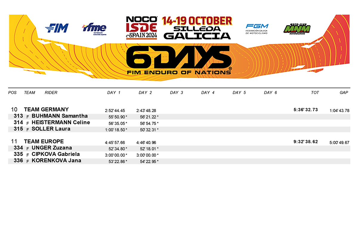 2024_isde_results_day_2_wwt-2