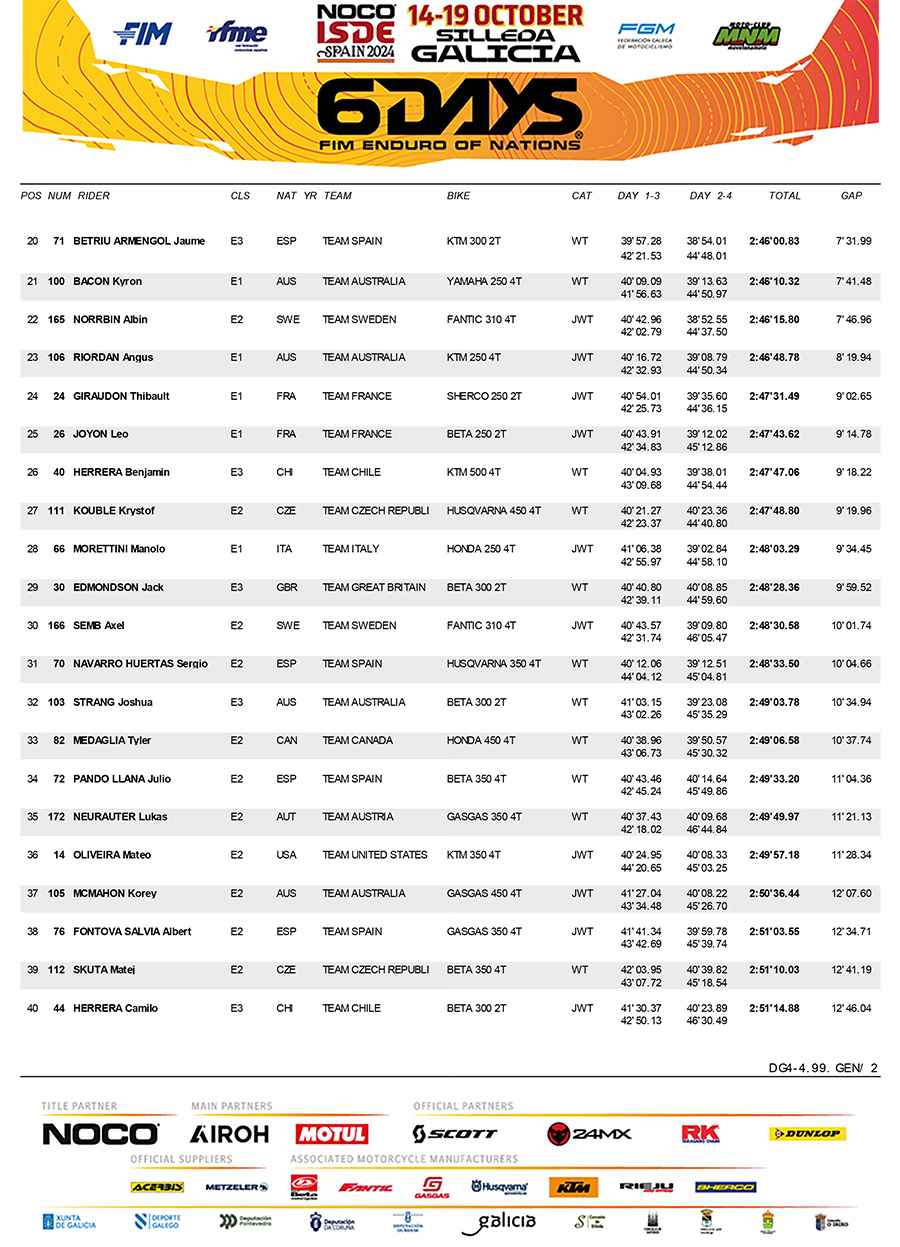 isde_spain_2024_results_day_4_scratch_overall-2