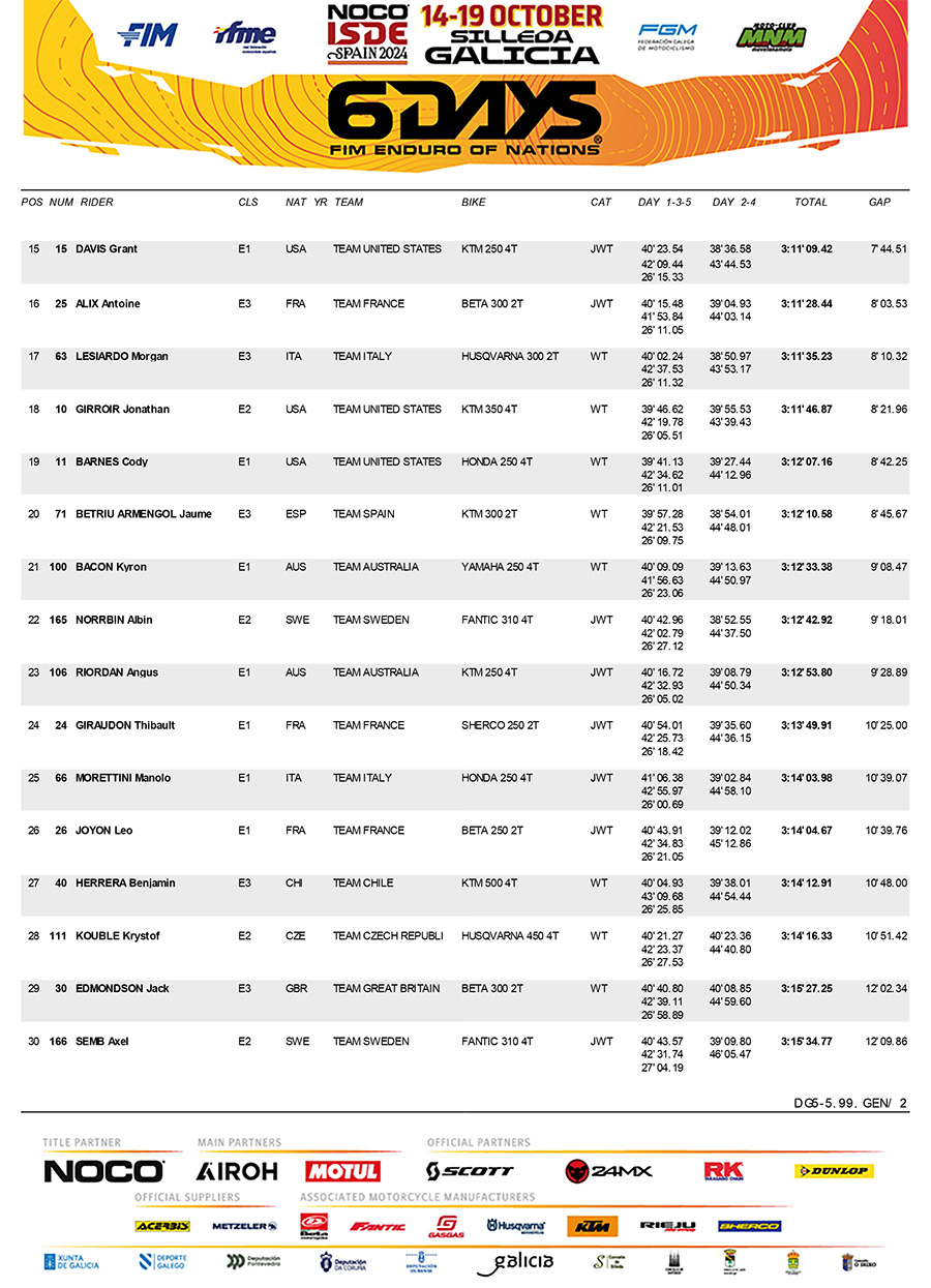 2024_isde_results_day_5_scracth_overall-2