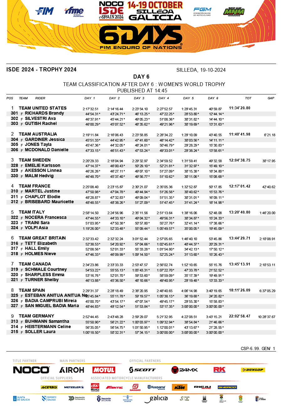 isde_2024_spain_results_final_womens_world_trophy-1