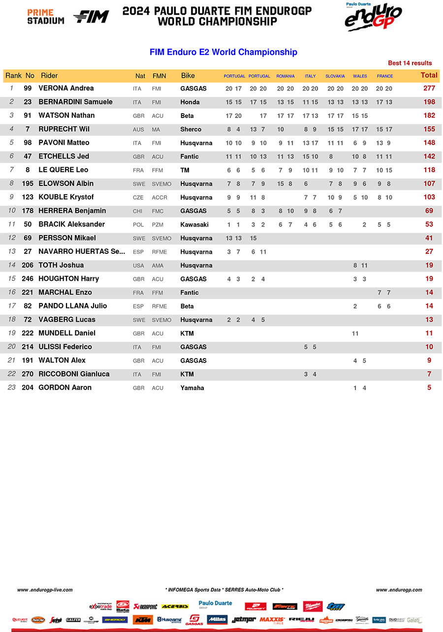 2024_endurogp_championship_standings_enduro_2-1