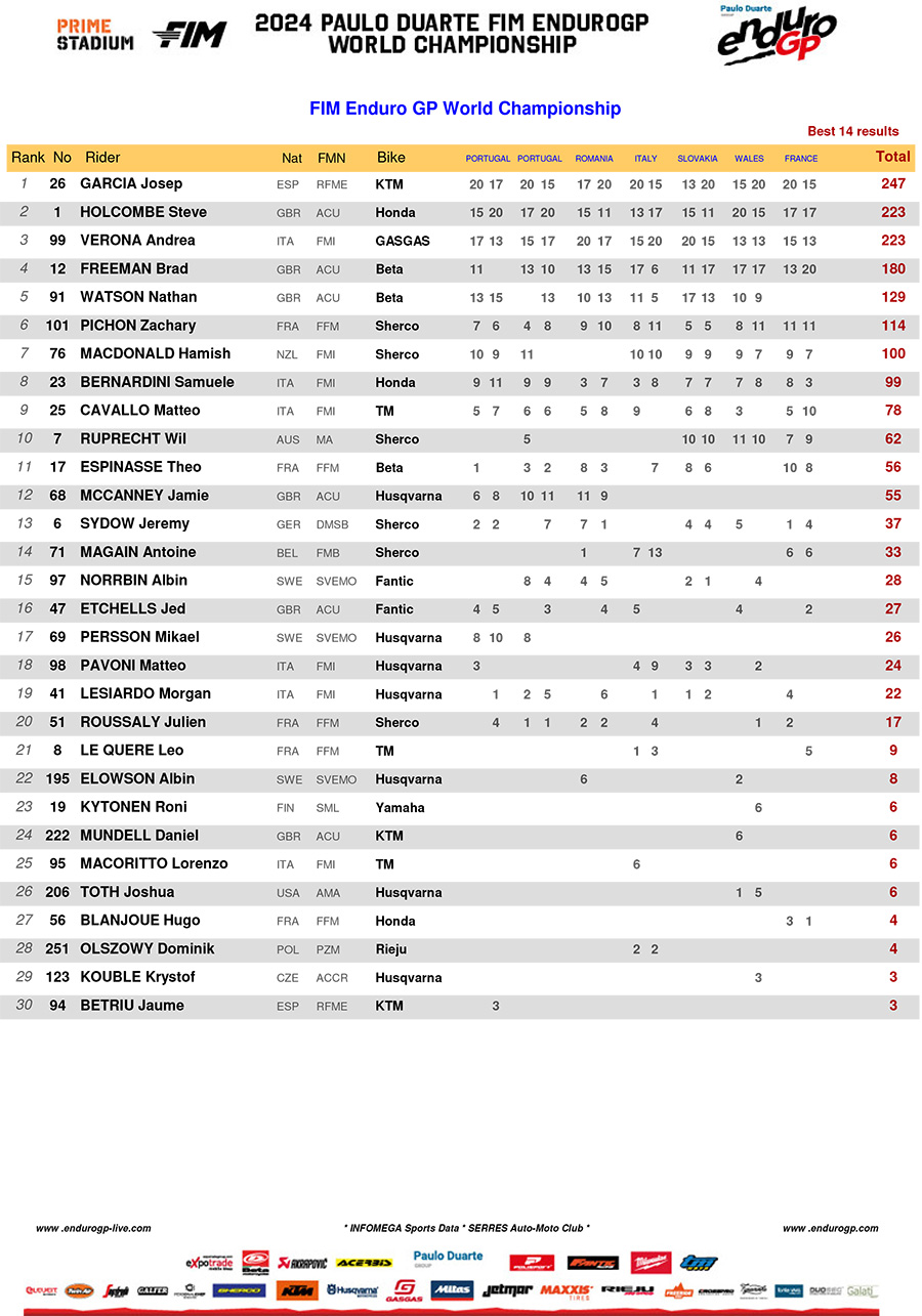 2024_endurogp_championship_standings_enduro_gp-1