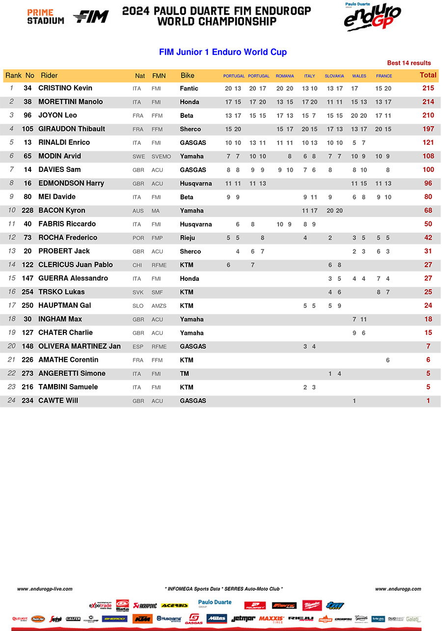 2024_endurogp_championship_standings_junior_1