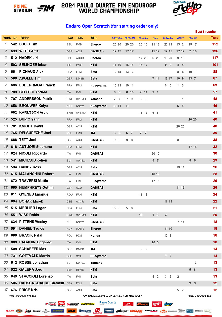 2024_endurogp_championship_standings_open_series-1