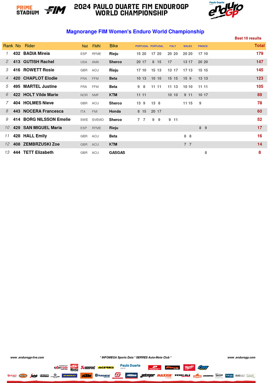 2024_endurogp_championship_standings_women_enduro