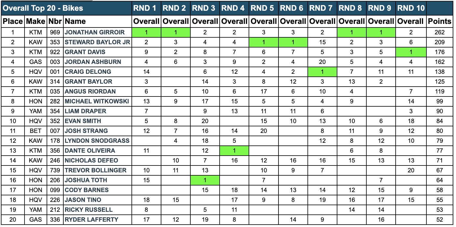 2024_gncc_points_rnd10